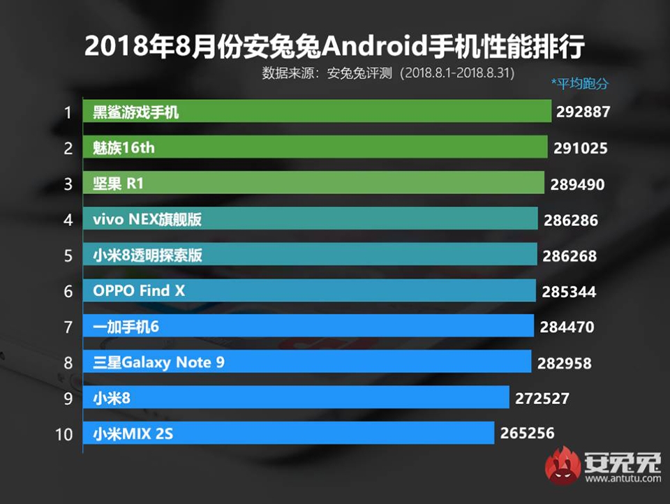 Top 10 smartphone mạnh nhất tháng 8 Top 10 smartphone mạnh nhất tháng 8