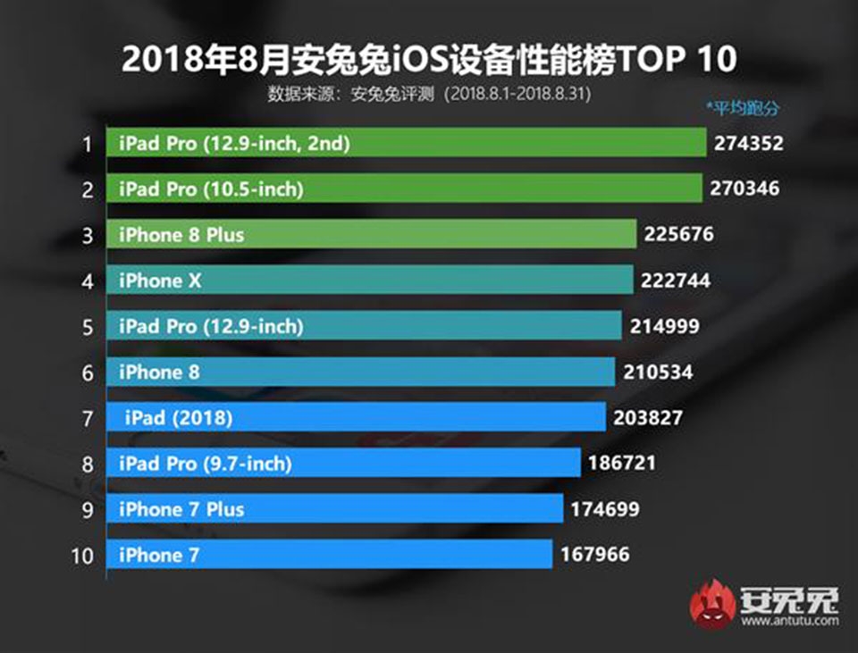 Top 8 thiết bị iOS có điểm AnTuTu cao nhất hiện nay