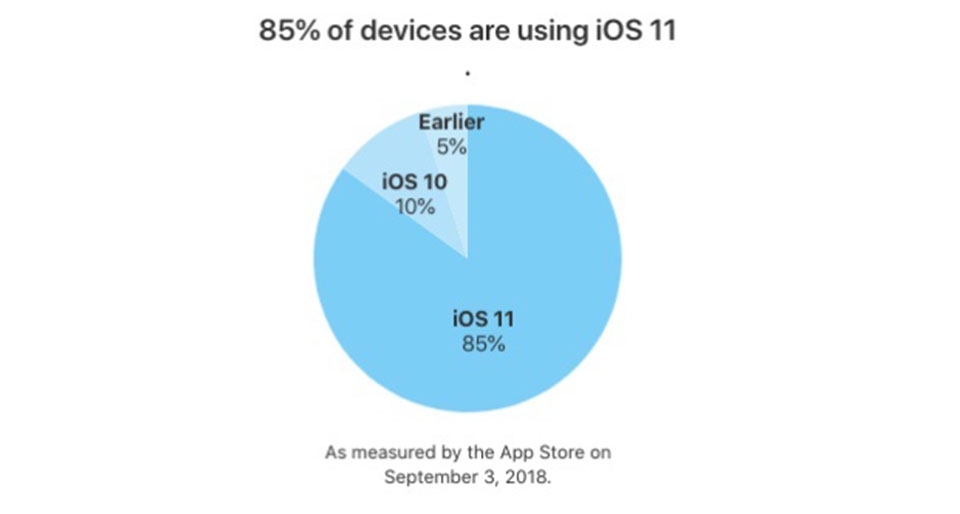 Tỉ lệ người dùng iOS 11