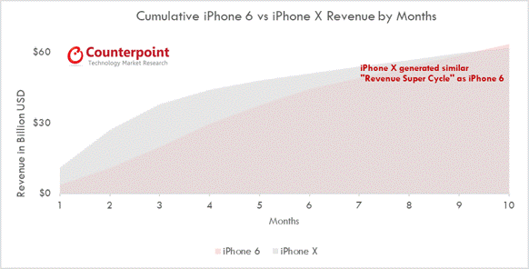 iPhone X