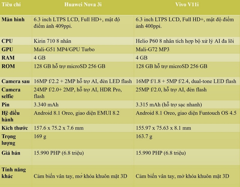 Nova 3i vs Vivo V11 Nova 3i vs Vivo V11