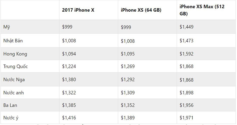 Đây là giá bán cho iPhone XS trên toàn cầu