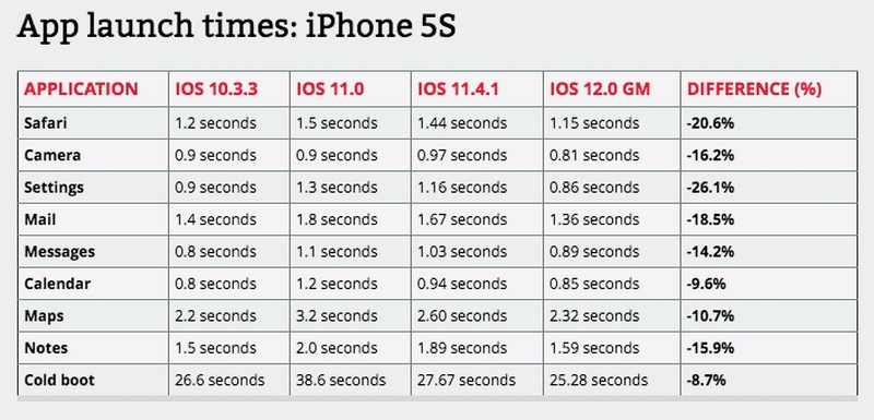 ios 12