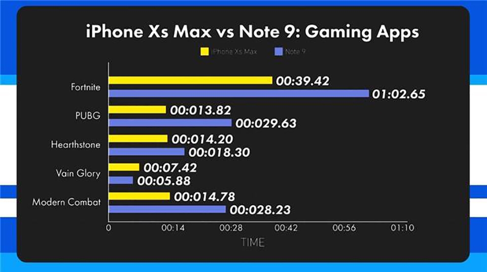 So sánh tốc độ iPhone XS Max và Galaxy Note 9 (ảnh 2) So sánh tốc độ iPhone XS Max và Galaxy Note 9 (ảnh 2)