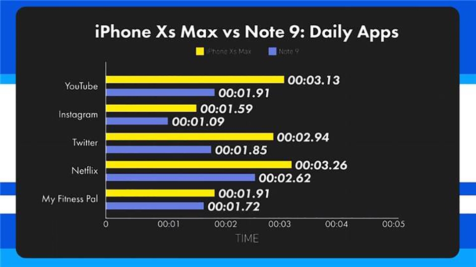 So sánh tốc độ iPhone XS Max và Galaxy Note 9 (ảnh 1) So sánh tốc độ iPhone XS Max và Galaxy Note 9 (ảnh 1)