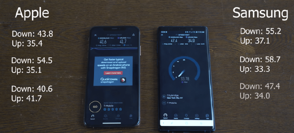 So sánh tốc độ LTE Galaxy Note 9 và iPhone XS Max (ảnh 2) So sánh tốc độ LTE Galaxy Note 9 và iPhone XS Max (ảnh 2)