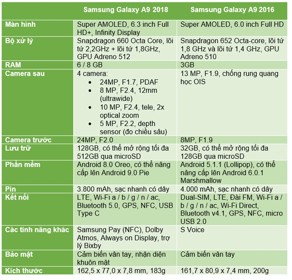Galaxy A9 2016 vs Galaxy A9 2018