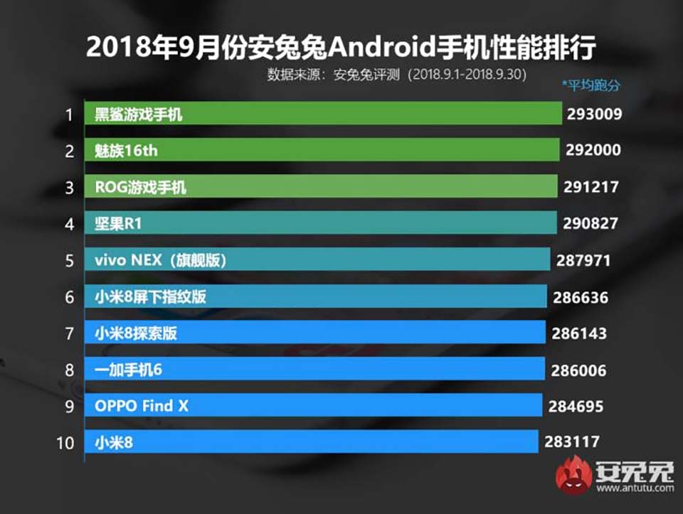 10 smartphone Android mạnh nhất tháng 9/ 2018 10 smartphone Android mạnh nhất tháng 9/ 2018