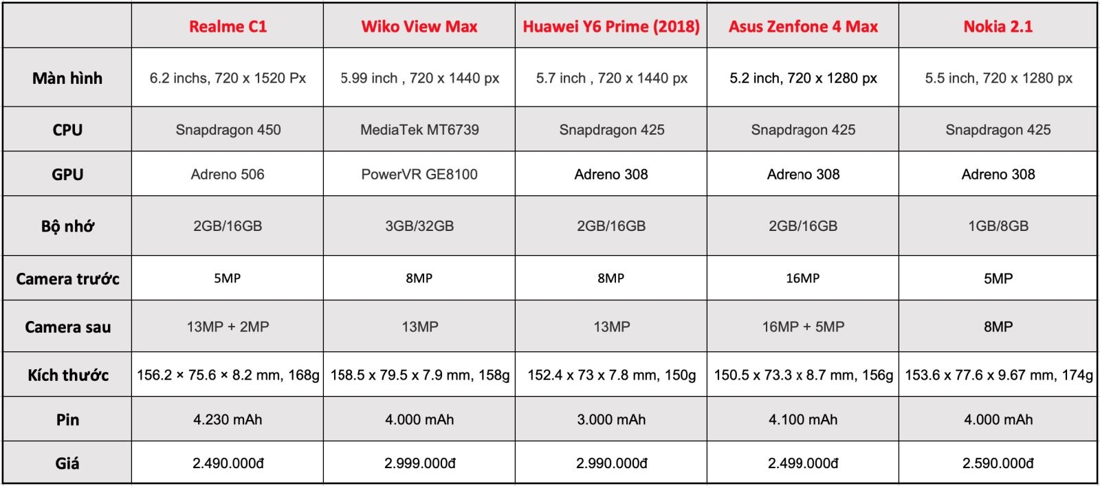 So sánh Realme C1 với các sản phẩm cùng tầm giá 01