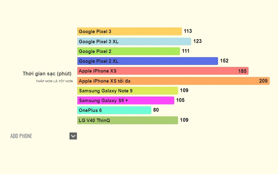 thơi gian sạc pin Pixel 3 và Pixel 3 XL