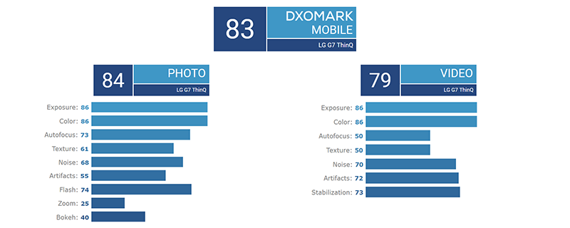 LG G7 ThinQ chỉ đạt 83 điểm DxOMark trong bài kiểm tra camera (ảnh 3) LG G7 ThinQ chỉ đạt 83 điểm DxOMark trong bài kiểm tra camera (ảnh 3)