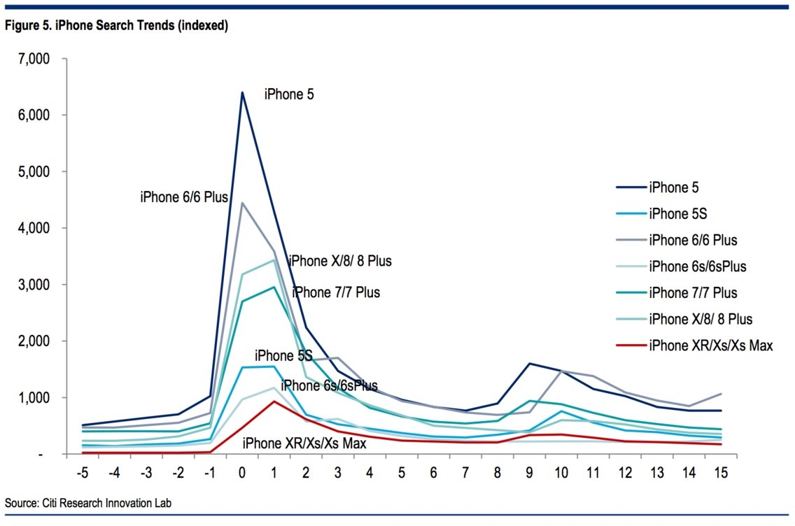 Những chiếc iPhone thế hệ mới ngày càng ít được quan tâm 2