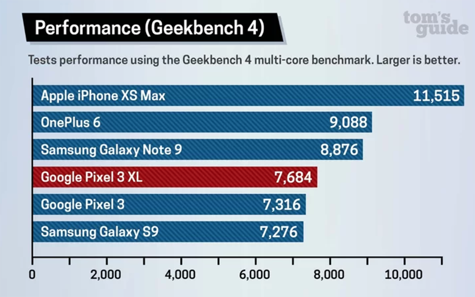 Hiệu năng Pixle 3 XL