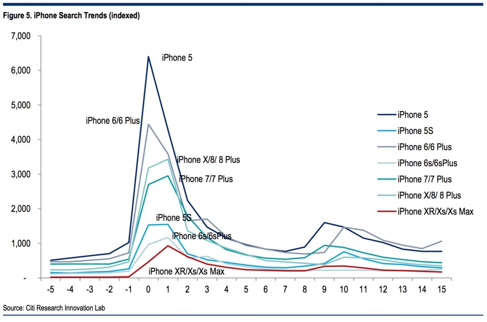 Biểu đồ cho thấy lượng người dùng quan tâm iPhone mới ít dần Biểu đồ cho thấy lượng người dùng quan tâm iPhone mới ít dần