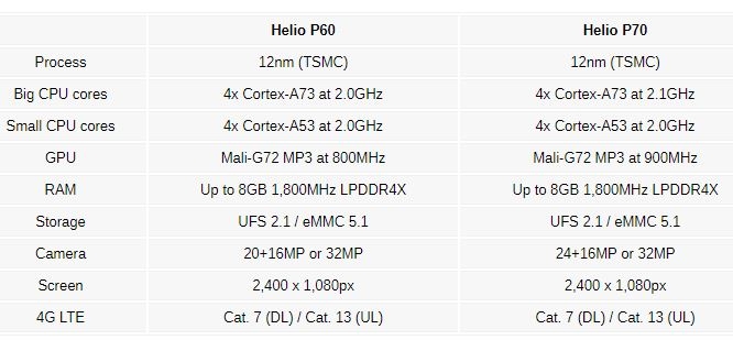 MediaTek ra mắt chip Helio P70 mạnh mẽ hơn, sản xuất trên quy trình 12nm của TSMC