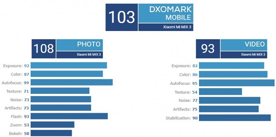 Camera Mi MIX 3 đạt 103 điểm từ DxOMark (ảnh 1) Camera Mi MIX 3 đạt 103 điểm từ DxOMark (ảnh 1)