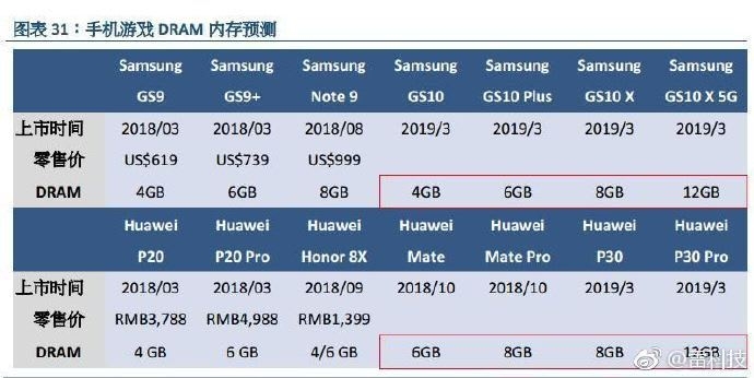 Galaxy S10 sẽ có phiên bản với dung lượng RAM là 12GB 2