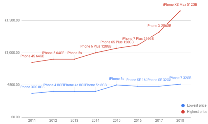 Giá iPhone được Apple điều chỉnh thế nào suốt những năm qua? 5