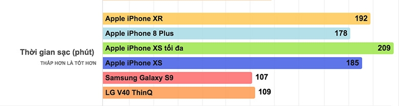 thời gian sạc pin iPhone XR