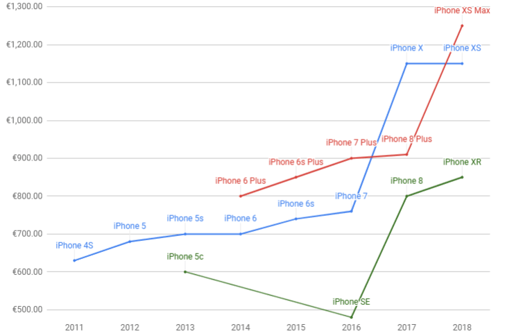 Apple đã tăng giá của iPhone như thế nào? Apple đã tăng giá của iPhone như thế nào?