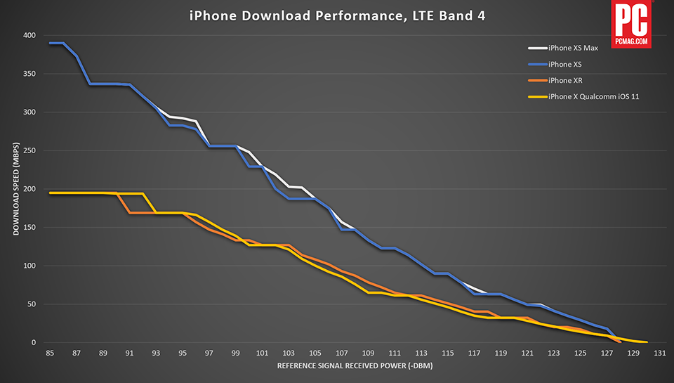 So sánh tốc độ LTE của iPhone XS và iPhone XR (ảnh 1)