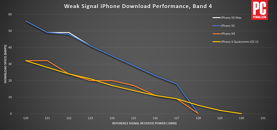 So sánh tốc độ LTE của iPhone XS và iPhone XR (ảnh 2)