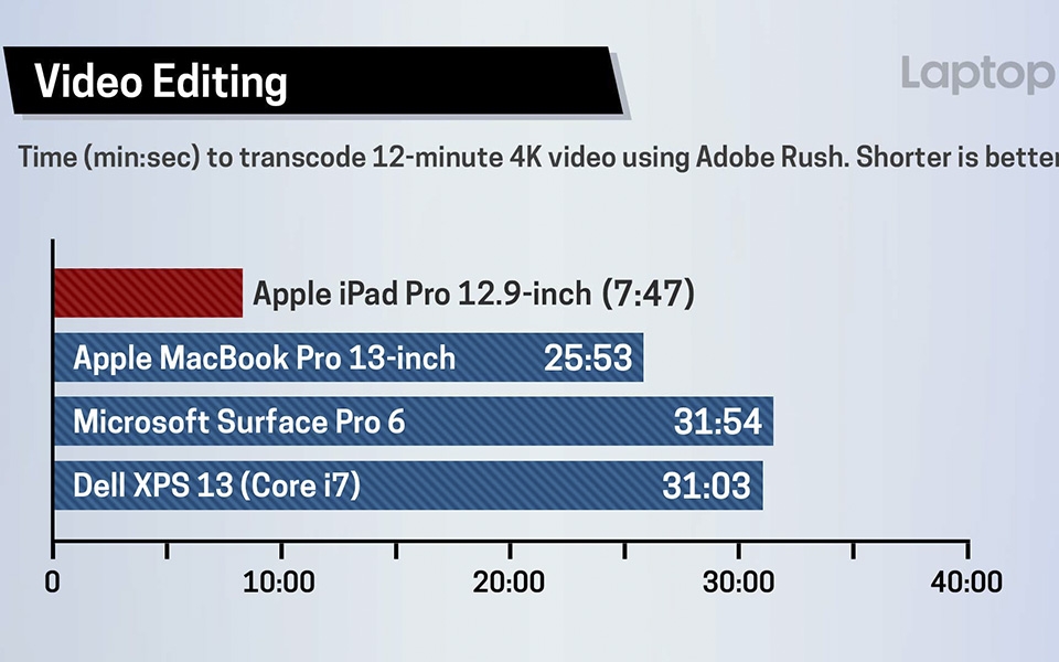 Hiệu năng iPad Pro 12.9 inch 2018