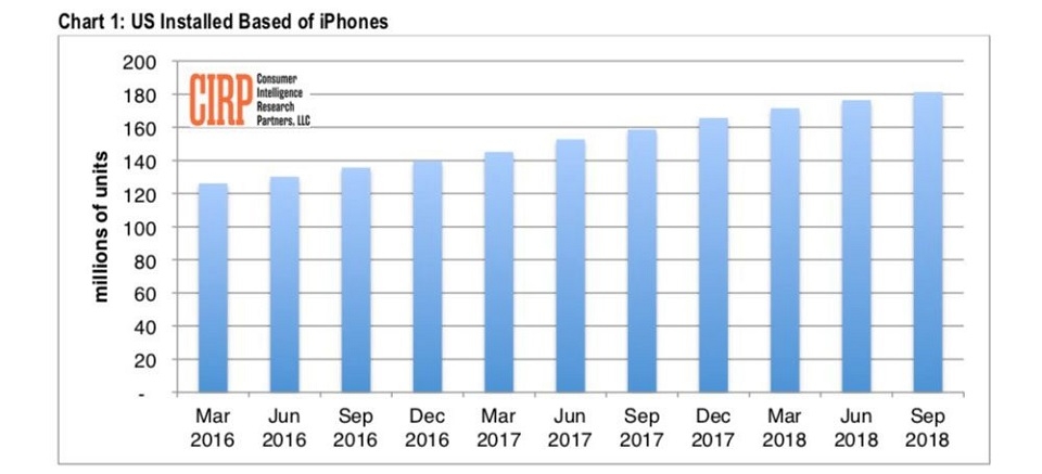Có tới 181 triệu chiếc iPhone đang hoạt động tại Mỹ (ảnh 1)