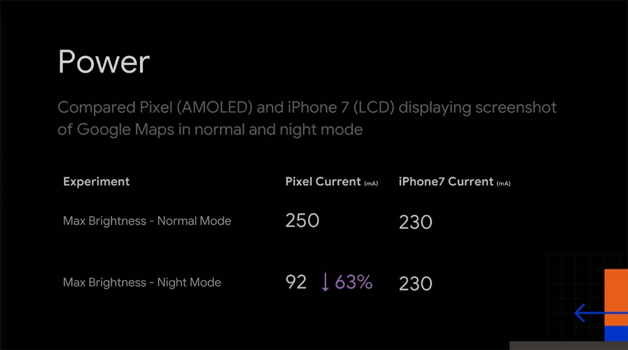 Google khẳng định chế độ (Dark mode) giúp tiết kiệm pin Google khẳng định chế độ (Dark mode) giúp tiết kiệm pin