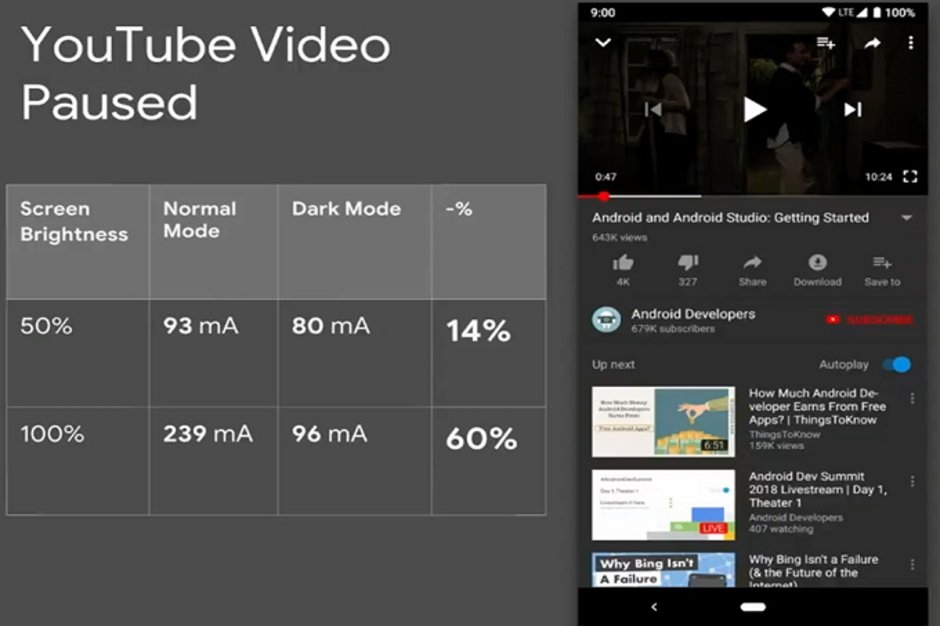 Google khẳng định chế độ (Dark mode) giúp tiết kiệm pin Google khẳng định chế độ (Dark mode) giúp tiết kiệm pin