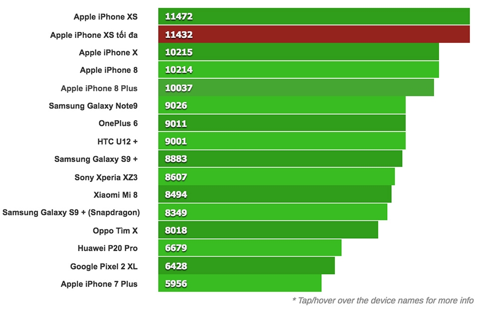 điểm chuẩn iPhone XS Max