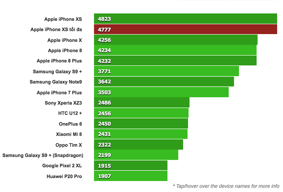 điểm chuẩn iPhone XS Max