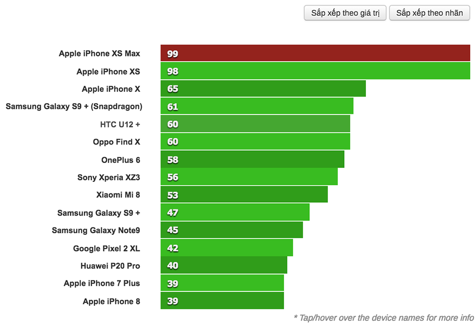 điểm hiệu năng iPhone XS Max