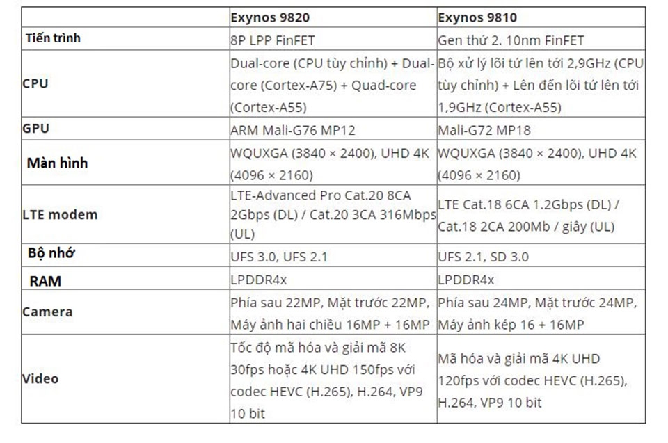 Exynos 9820