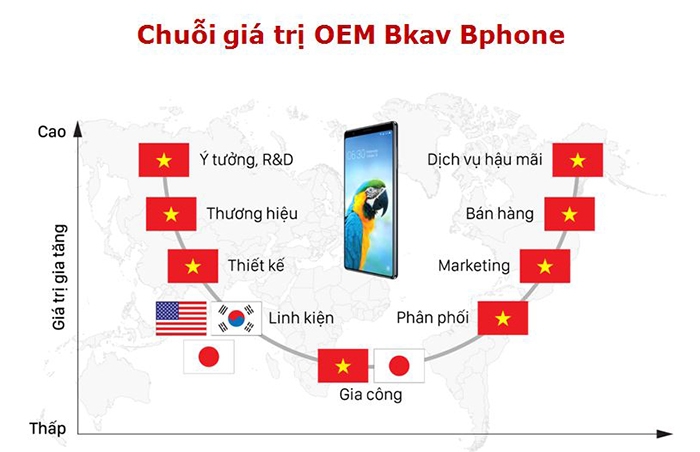 BKAV đặt mục tiêu chiếm 34.7% thị phần smartphone tại Việt Nam 3 BKAV đặt mục tiêu chiếm 34.7% thị phần smartphone tại Việt Nam 3