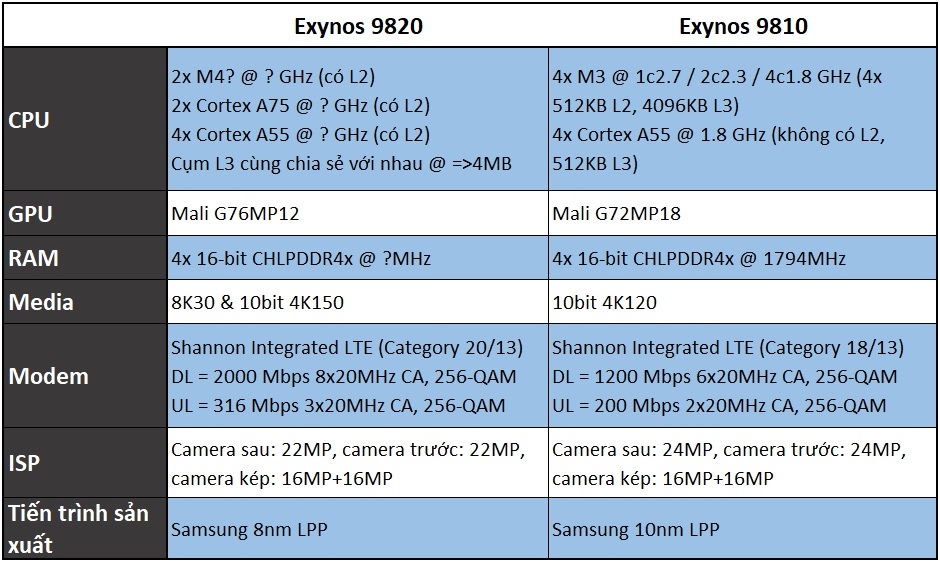 Mọi điều cần biết về Exynos 9820 – con chip sẽ làm nên sức mạnh cho Galaxy S10 2