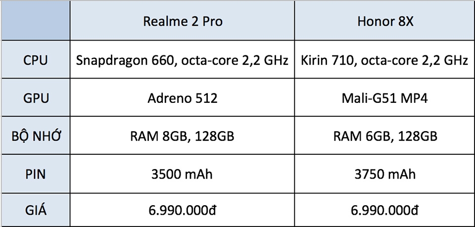 cấu hình Realme 2 Pro với Honor 8X cấu hình Realme 2 Pro với Honor 8X