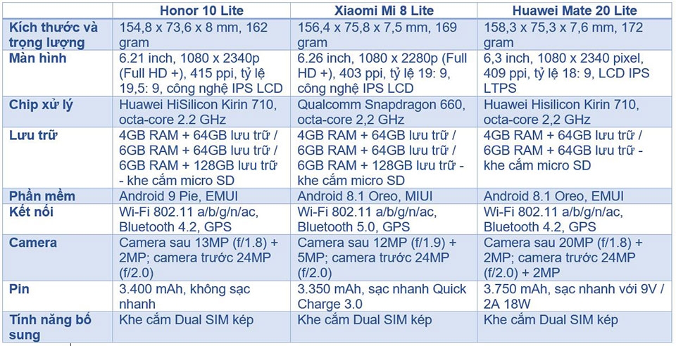 Honor 10 Lite, Xiaomi Mi 8 Lite và Huawei Mate 20 Lite