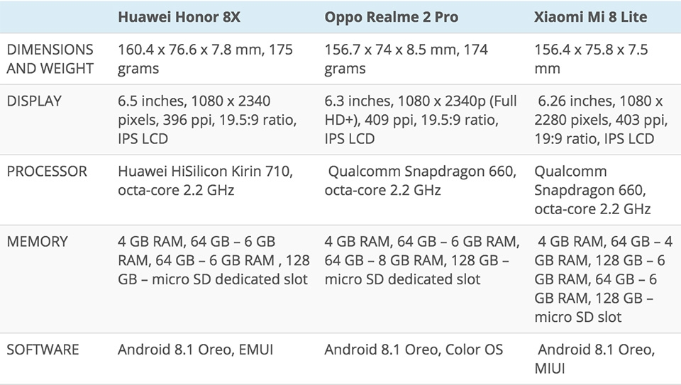 cấu hình Xiaomi Mi 8 Lite,Honor 8X,Realme 2 Pro