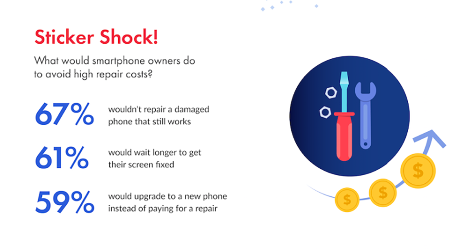 Người Mỹ làm hỏng 50 triệu màn hình smartphone mỗi năm (ảnh 1) Người Mỹ làm hỏng 50 triệu màn hình smartphone mỗi năm (ảnh 1)