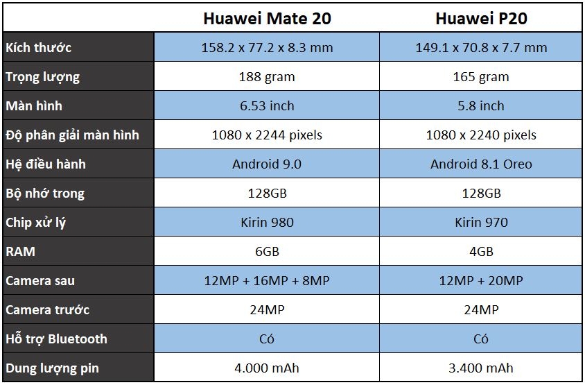 So sánh Huawei Mate 20 và Huawei P20: sự khác biệt là gì? 6