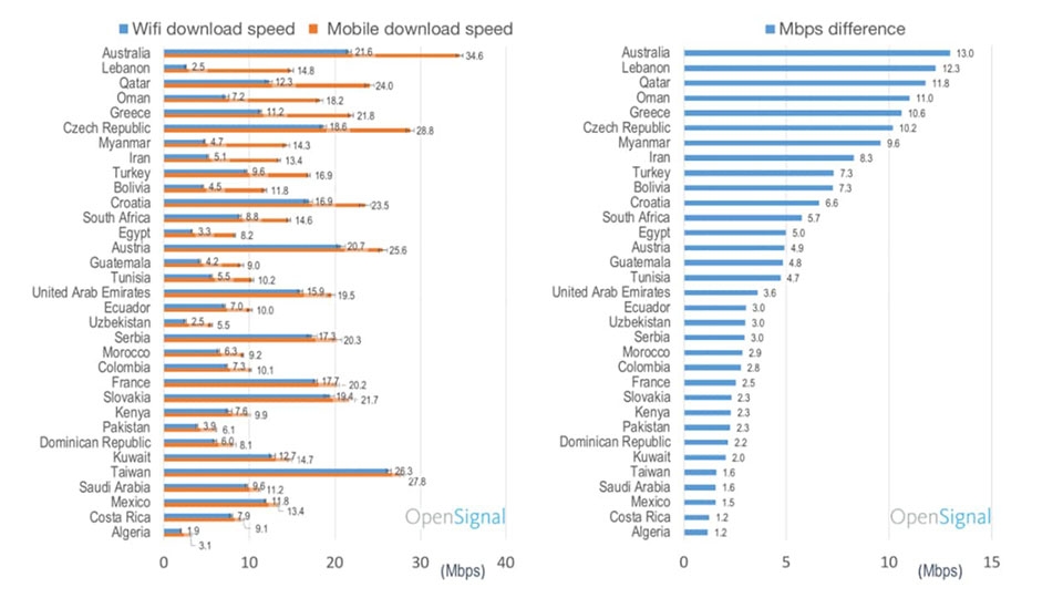 50 quốc gia có tốc độ 4G / LTE nhanh hơn Wi-Fi, có cả Việt Nam