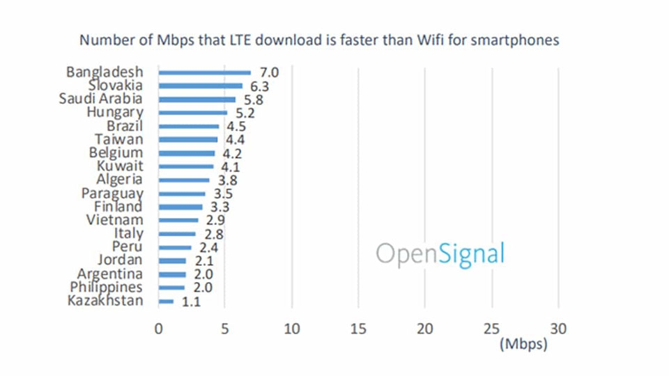 50 quốc gia có tốc độ 4G / LTE nhanh hơn Wi-Fi, có cả Việt Nam