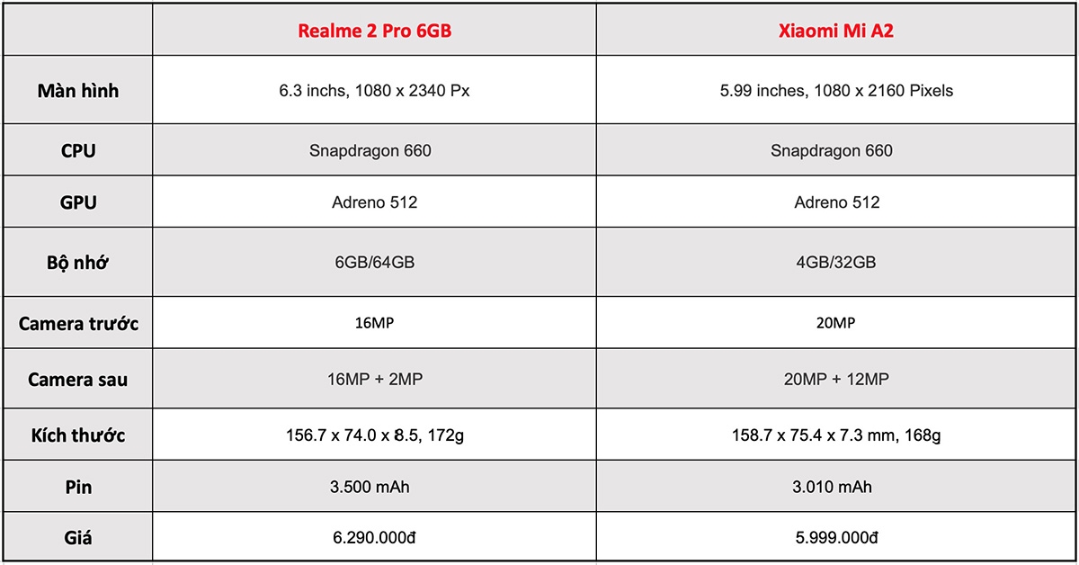 So sánh cấu hình Realme 2 Pro vs Xiaomi Mi A2 So sánh cấu hình Realme 2 Pro vs Xiaomi Mi A2