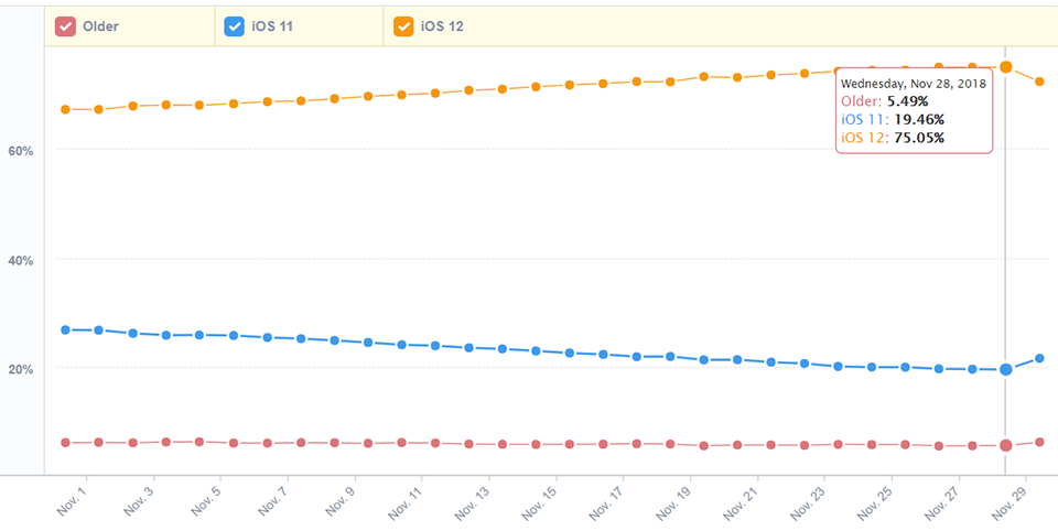 iOS 12 đã được cài đặt trên 75% iPhone và iPad (ảnh 2)