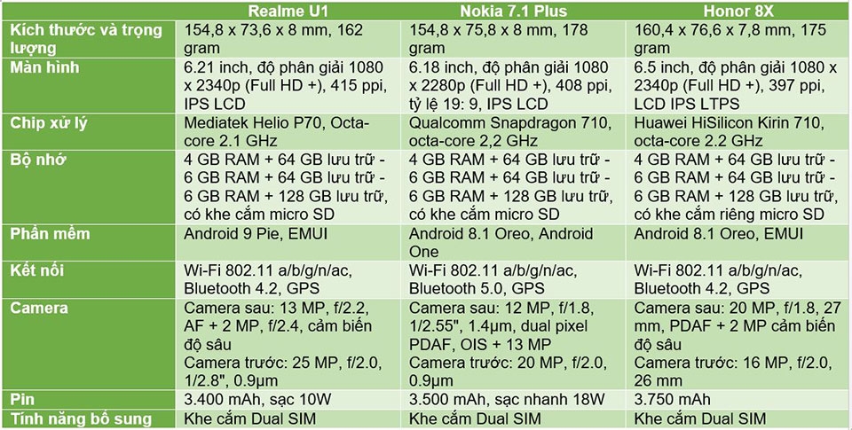 Realme U1 vs Nokia 7.1 Plus vs Honor 8X