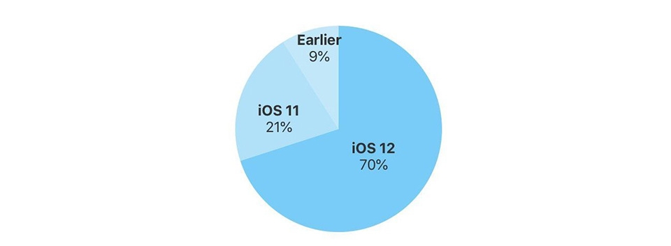 iOS 12 được cài đặt trên 70% thiết bị (ảnh 1)