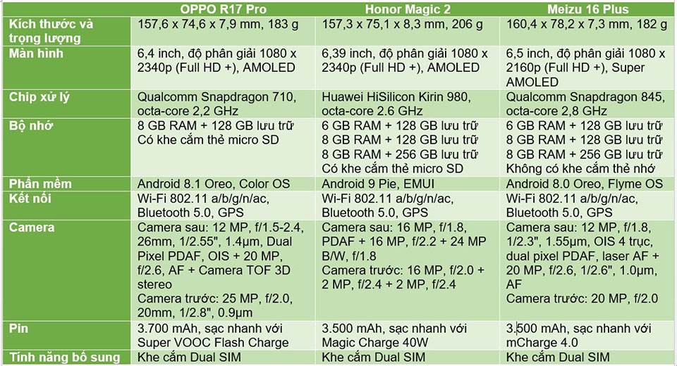 OPPO R17 Pro, Meizu 16 Plus và Honor Magic 2