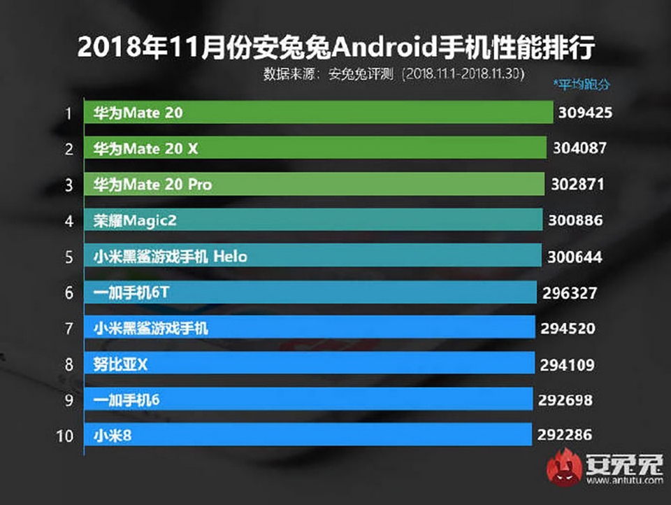 10 smartphone Android mạnh nhất tháng 11 (ảnh 1) 10 smartphone Android mạnh nhất tháng 11 (ảnh 1)