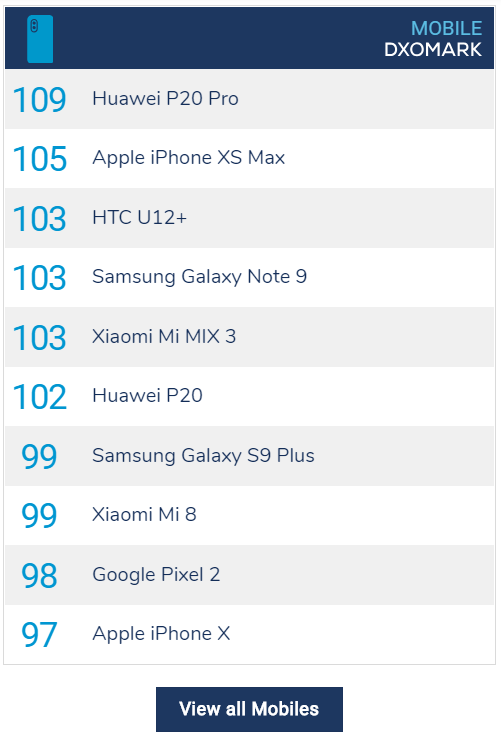 DxOMark thay đổi cách đánh giá camera smartphone